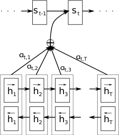 图 1：所提出模型的图形说明，试图在给定源句子 (x_1, x_2, \dots, x_T) 的情况下生成第 t 个目标词 y_t。