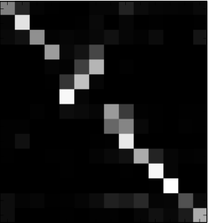 图 2：生成的翻译在测试集上的 BLEU 分数与句子长度的关系。结果是在包含模型未知词的完整测试集上得出的。