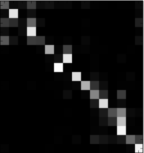 图 3：RNNsearch-50 找到的四个样本对齐。每个图的 x 轴和 y 轴分别对应源句子（英语）和生成的翻译（法语）中的词。每个像素显示第 i 个目标词的第 j 个源词注释的权重 \alpha_{ij}（参见式 (6)），以灰度表示（0：黑色，1：白色）。(a) 任意句子。(b–d) 从测试集中随机选择的三个句子，这些句子没有任何未知词，长度在 10 到 20 个词之间。