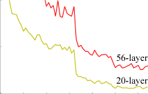 图 1. 在 CIFAR-10 上使用 20 层和 56 层“普通”网络的训练误差(左)和测试误差(右)。更深的网络具有更高的训练误差,因此测试误差也更高。ImageNet 上的类似现象如图 4 所示。