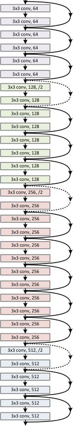 表 10. PASCAL VOC 2007 测试集上的检测结果。基准是 Faster R-CNN 系统。“baseline+++”系统包括表 9 中的框细化、上下文和多尺度测试。