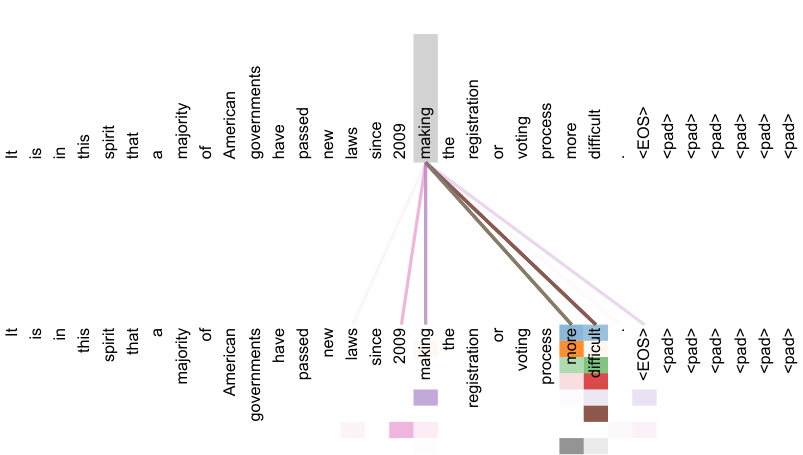 两个注意力头，同样在第 5 层（共 6 层），显然参与了回指消解。上图：头 5 的完整注意力。下图：仅来自单词“its”对注意力头 5 和 6 的孤立注意力。注意，对于这个词，注意力非常尖锐。