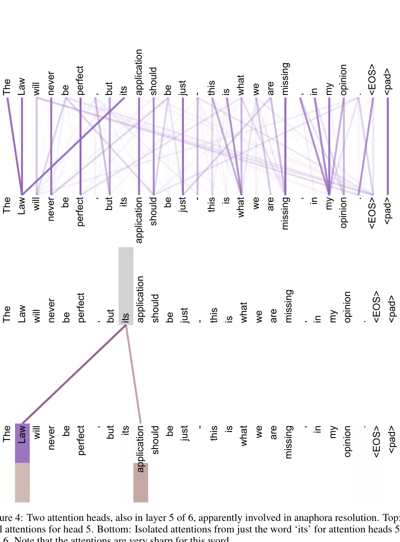 许多注意力头表现出似乎与句子结构相关的行为。我们在上文中给出了两个这样的例子，来自编码器自注意力第 5 层（共 6 层）的两个不同头。这些头清楚地学习执行不同的任务。