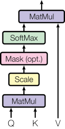 左：缩放点积注意力。右：多头注意力由多个并行运行的注意力层组成。