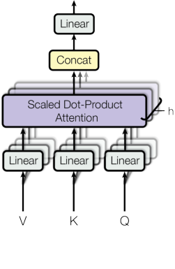 注意力机制示例，展示了编码器自注意力在第 5 层（共 6 层）中对长距离依赖的跟踪。许多注意力头关注动词“making”的远距离依赖，完成了短语“making...more difficult”。此处仅显示单词“making”的注意力。不同颜色代表不同的头。建议查看彩色版本。