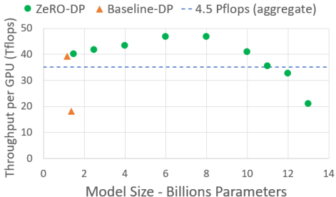 表 2：通过内存分析的最大模型规模（左）和使用 ZeRO-OS 运行时的测量模型规模（右）。使用 P_{os} 的测量模型规模与理论最大值相匹配，证明了我们的内存分析为模型规模提供了现实的上限。