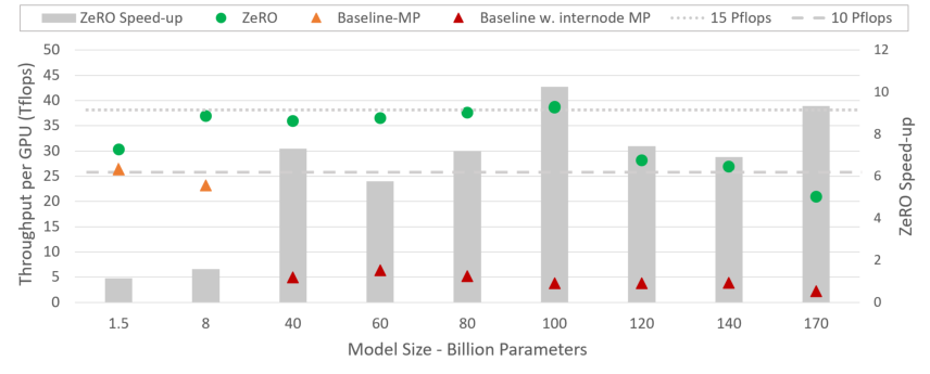 图 2：ZeRO 训练吞吐量和相对于 SOTA 基线的加速比（针对不同模型规模）。对于 ZeRO，MP 始终适配在节点内，而对于基线，大于 40B 的模型需要跨节点进行 MP。