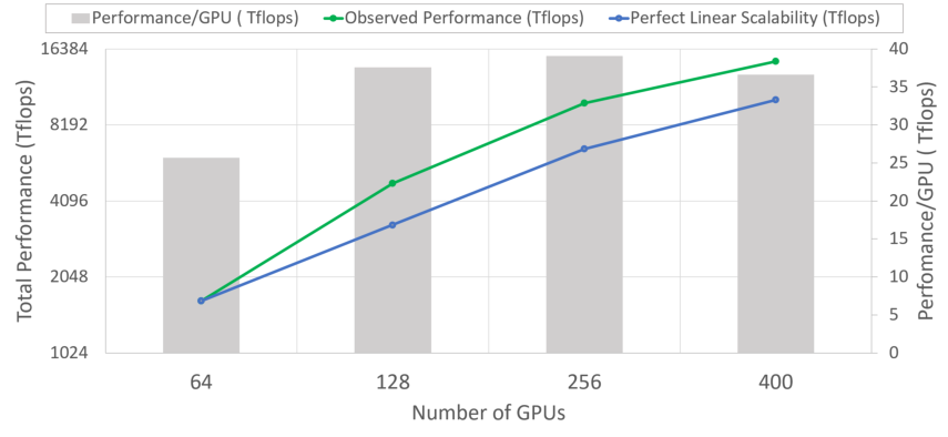 表 1：ZeRO-DP 中不同优化在 DP 程度函数下的每设备内存消耗。粗体文本是模型可以适配到 32GB V100 GPU 集群中的组合。