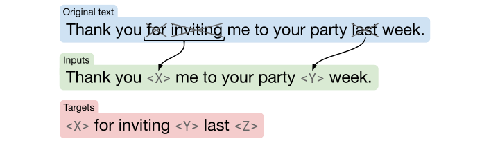 图 5：我们探索无监督目标的流程图。我们首先在第 3.3.1 节中考虑了几种不同的方法，发现 BERT 风格的去噪目标表现最好。然后，我们在第 3.3.2 节中考虑了简化 BERT 目标的各种方法，以便它产生更短的目标序列。鉴于用哨兵标记替换丢弃的跨度表现良好并导致短目标序列，我们在第 3.3.3 节中实验了不同的损坏率。最后，我们在第 3.3.4 节中评估了一个有意损坏连续标记跨度的目标。