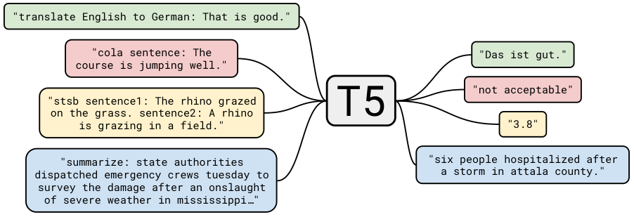 我们的文本到文本框架图。我们考虑的每个任务——包括翻译、问答和分类——都被转换为将文本作为输入并训练模型生成某些目标文本。这使我们能够在我们多样化的任务集中使用相同的模型、损失函数、超参数等。它也为我们经验调查中包含的方法提供了一个标准测试平台。“T5”指的是我们的模型，我们将其称为“文本到文本迁移 Transformer”。