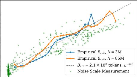 图 14:左:每个计算预算 C_{\text{min}} 的值都有一个相关的最优模型大小 N。最优模型大小随 C_{\text{min}} 增长非常迅速,计算量每增加 10 倍,大小增加 5 倍。处理的数据示例数量构成了增加的其余部分,增长相对适中,仅为 2 倍。右:批次调整后的优化步数增长也非常缓慢,甚至不增长,这意味着处理的数据示例的大部分增长可用于增加批次大小。