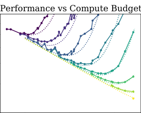 图 15:远远超出我们经验研究的模型大小,我们发现我们的 L(C_{\text{min}}) 和 L(D) 方程之间存在矛盾,这是由于计算效率训练所需的数据增长缓慢所致。交点标志着我们预期预测失效的点。该点的位置对我们幂律拟合的精确指数高度敏感。