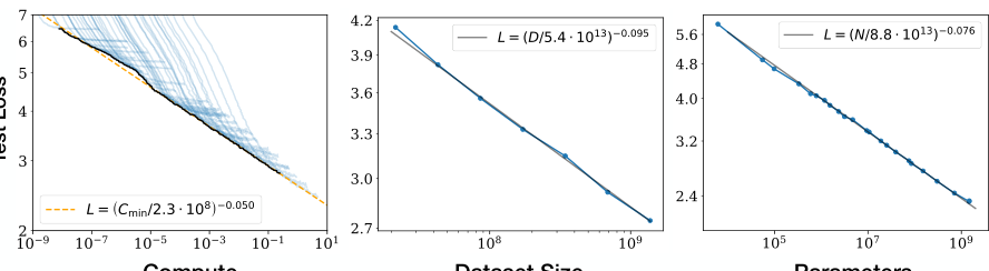 图1:随着我们增加模型大小、数据集大小和用于训练的计算量,语言建模性能平滑提高。为了获得最佳性能,这三个因素必须协同缩放。当不受其他两个因素瓶颈限制时,经验性能与每个单独因素呈幂律关系。