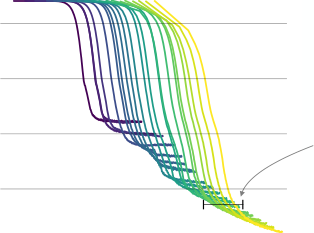 图2:我们展示了一系列语言模型训练运行,模型大小范围从 10^3 到 10^9 个参数(不包括嵌入)。