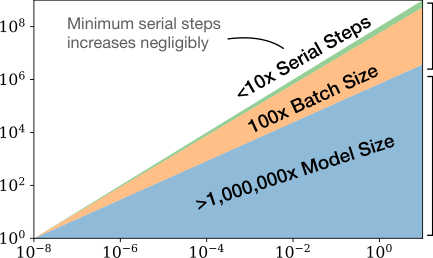 图3:随着更多计算量的可用,我们可以选择分配多少用于训练更大的模型、使用更大的批次以及训练更多的步骤。我们以计算量增加十亿倍为例进行了说明。为了获得最优的计算效率训练,大部分增加的计算量应投入到增加模型大小上。需要少量增加数据以避免重复使用。增加的数据中,大部分可用于通过更大的批次大小来增加并行性,仅需极少增加串行训练时间。