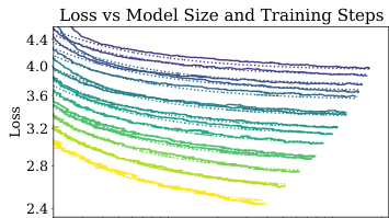 图4:左:早停测试损失 L(N, D) 根据方程 (1.5) 随数据集大小 D 和模型大小 N 可预测地变化。右:经过初始瞬态期后,所有模型大小 N 的学习曲线都可以用方程 (1.6) 拟合,该方程以 S_{\text{min}}(在大批次大小下训练时的步数)为参数(详情见第 5.1 节)。