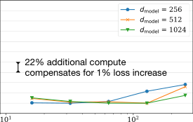 图6:左:当我们包含嵌入参数时,性能似乎强烈依赖于层数以及参数数量。右:当我们排除嵌入参数时,不同深度的模型性能收敛到单一趋势。只有少于 2 层或具有极端深度-宽度比的模型才会显著偏离该趋势。