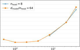 图7:Transformers 由于改进了对长上下文的使用,渐近地优于 LSTMs。