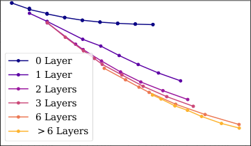 图8:左:对其他数据分布的泛化性能随模型大小平滑提高,与 WebText2 训练分布的偏移很小且增长非常缓慢。右:泛化性能仅取决于训练分布性能,而不取决于训练阶段。我们比较了收敛模型(点)与单个大模型(虚线曲线)在训练时的泛化。