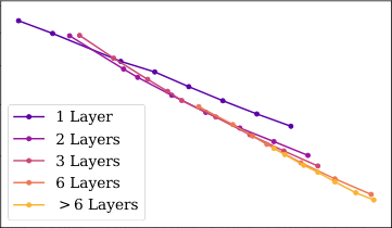 图9:早停测试损失 L(N, D) 根据方程 (1.5) 随数据集大小 D 和模型大小 N 可预测地变化。左:对于大的 D,性能是 N 的直线幂律。对于较小的固定 D,性能随着 N 的增加停止提高,模型开始过拟合。(反之亦然,见图 4)。右:过拟合的程度主要取决于比率 N^{\alpha_N/\alpha_D}/D,如方程 (4.3) 所预测。直线是我们对该方程的拟合。