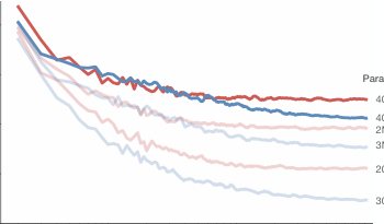 图 11:当我们固定总计算量或训练步数时,性能遵循方程 (5.6) 中的 L(N, S)。每个计算预算值都有一个相关的最优模型大小,可最大化性能。在小 S 时的平庸拟合并不令人惊讶,因为学习曲线的幂律方程在训练早期就失效了。