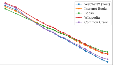 图 12:左:给定固定的计算预算,特定的模型大小是最优的,尽管稍大或稍小的模型可以用极小的额外计算量进行训练。右:比计算效率大小更大的模型需要更少的步数来训练,如果可能进行足够的额外并行化,则允许更快的训练。注意,该方程不应被信任用于非常大的模型,因为它仅在学习曲线的幂律区域内有效,在初始瞬态效应之后。