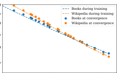 图 13:当调整性能以模拟远低于临界批次大小的训练时,与完全经验结果相比,我们发现 L(C_{\text{min}}) 的幂律有所改变。在 10^{-5} PF-days 处的明显凸起标志着从 1 层到 2 层网络的过渡;我们在幂律拟合中排除了 1 层网络。正是 L(C_{\text{min}}) 趋势,我们预期它能为更大的计算量提供可靠的外推。