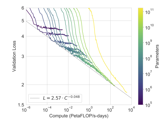 图 3.5：随着模型容量的扩大，对抗性 Winogrande 数据集上的零样本、单样本和少样本性能。缩放相对平滑，少样本学习的收益随着模型规模的增加而增加，少样本 GPT-3 175B 与微调的 RoBERTA-large 具有竞争力。