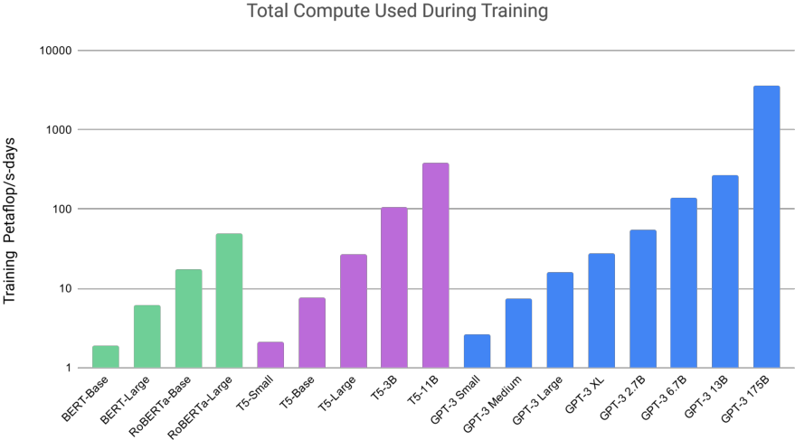 图 3.4：随着模型容量的增加，6 个语言对的少样本翻译性能。随着模型规模的扩大，所有数据集都呈现出一致的改进趋势，并且翻译成英语的倾向比从英语翻译更强。