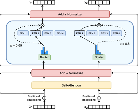 Switch Transformers 的扩展和样本效率。左图:针对日益稀疏(更多专家)的 Switch Transformers 的扩展特性。右图:使用相同计算预算比较 Switch Transformers 与 T5(Raffel 等人,2019)模型的负对数困惑度。