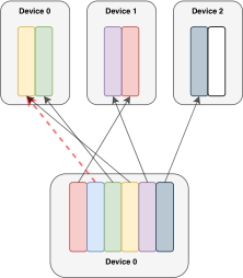Switch Transformer 编码器块的示意图。我们用稀疏 Switch FFN 层(浅蓝色)替换了 Transformer 中存在的密集前馈网络(FFN)层。该层独立地对序列中的 token 进行操作。我们展示了两个 token(x_1 = \text{“More”} 和 x_2 = \text{“Parameters”})被路由(实线)跨越四个 FFN 专家,其中路由器独立地路由每个 token。Switch FFN 层返回所选 FFN 的输出乘以路由器门值(虚线)。