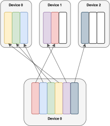 token 路由动态示意图。每个专家处理由容量因子调节的固定批大小的 token。每个 token 被路由到具有最高路由器概率的专家,但每个专家具有 (\text{total\_tokens} / \text{num\_experts}) \times \text{capacity\_factor} 的固定批大小。如果 token 分布不均匀,则某些专家会溢出(用虚线红线表示),导致这些 token 不被该层处理。较大的容量因子缓解了这个问题,但也增加了计算和通信成本(由填充的白色/空槽表示)。