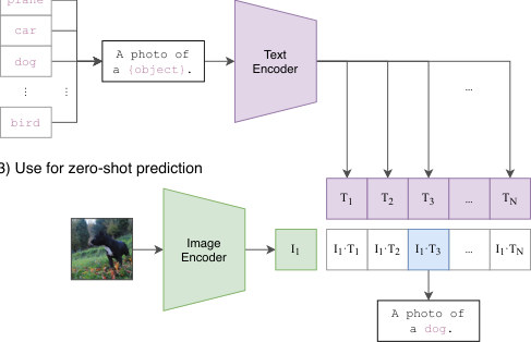 提示工程和集成改进零样本性能。与使用无上下文类名的基线相比,提示工程和集成在 36 个数据集上平均将零样本分类性能提高了近 5 个点。这种改进类似于使用 4 倍计算量与基线零样本方法所带来的增益,但在许多预测中摊销时是“免费”的。
