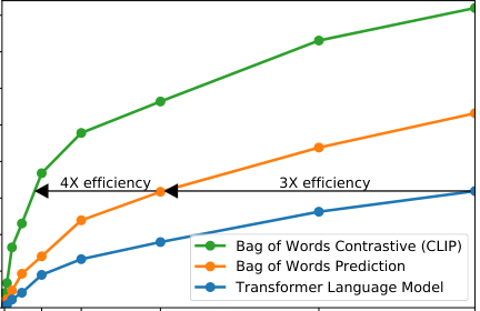 零样本 CLIP 与完全监督基线竞争。在 27 个数据集的评估套件中,零样本 CLIP 分类器在 16 个数据集(包括 ImageNet)上优于在 ResNet-50 特征上拟合的完全监督线性分类器。