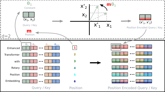 旋转位置嵌入（RoPE）的实现。