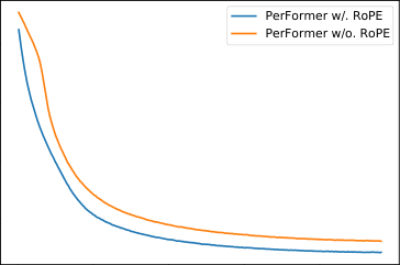 图 3：RoPE 在语言建模预训练中的评估。左：BERT 和 RoFormer 的训练损失。右：使用和不使用 RoPE 的 PerFormer 训练损失。