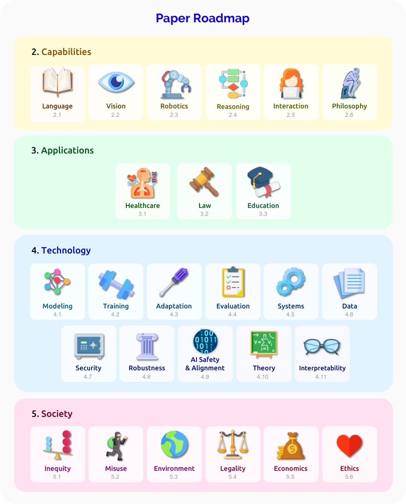 本报告分为四个部分：能力、应用、技术和社会，其中每个部分包含一组部分，每个部分涵盖基础模型的一个方面。