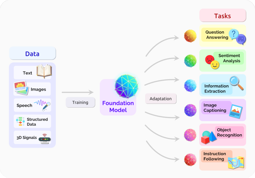 基础模型可以集中来自各种模态的所有数据的信息。这一个模型然后可以适配到广泛的下游任务。