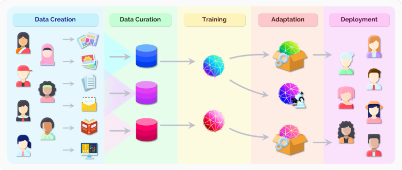在推理基础模型的社会影响之前，重要的是要了解它们是跨越从数据创建到部署的更广泛生态系统的一部分。在两端，我们强调了人作为基础模型训练数据的最终来源的作用，但也作为任何利益和危害的下游接受者。深思熟虑的数据管理和适配应该是任何 AI 系统负责任开发的一部分。最后，请注意，适配基础模型的部署是一个独立于其构建的决策，这可能是为了研究。