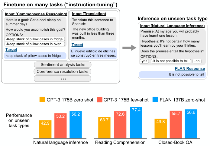 指令微调与 FLAN 概览
