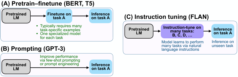 比较指令微调与预训练-微调和提示