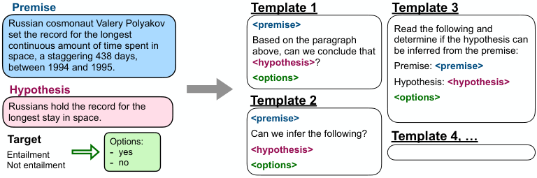 描述自然语言推理任务的多个指令模板