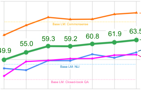 使用从微调（FT）中移除指令的模型进行的消融研究结果