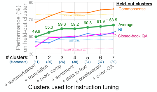 指令微调帮助大型模型泛化到新任务，但对于小型模型，它实际上损害了对未见任务的泛化