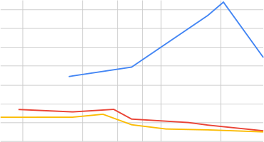 图 1：MoE 相对于稠密模型的效率估算。加速因子 y 表示一个 MoE 模型可以使用少 y 倍的计算量（即 x/y ZFLOPs）达到与使用 x ZFLOPs 训练的相应稠密模型相同的性能。我们根据域内语言建模的验证困惑度、域外语言建模的 Pile 困惑度以及 6 个任务的零样本启动平均准确率来估算该因子。详见 §3.3.3。