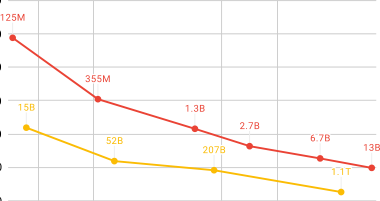 图 2：语言建模困惑度。对于 Pile，我们报告 22 个子集的平均困惑度。