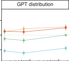 图 7：在 RealToxicityPrompts 上比较人类评估和自动评估（Perspective API 分数）。总共 1,729 个提示词被标记为三个不同的 175B 模型，包括带有和不带有“礼貌”（respectful）指令的情况。此处显示的自动评估是基于与人类评估相同的一组提示词计算的，因此与附录 D 表 14 中记录的完整评估集略有不同。