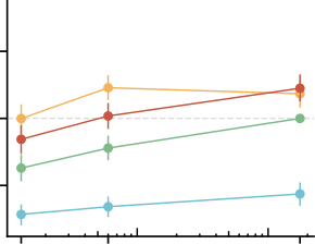 图 8：175B PPO-ptx 模型（InstructGPT 175B）与未添加额外前缀的 GPT-3 175B 的泛化示例。提示词经过挑选以说明某些行为，但输出未经过挑选。（1）InstructGPT 可以遵循其他语言的指令，尽管有时会生成英语输出。GPT-3 需要更仔细的提示，类似于英语的情况。（2）InstructGPT 比 GPT-3 更可靠地总结和回答有关代码的问题（尽管此处的回答并不完全正确）。对于代码问答示例，GPT-3 大约 50% 的情况下能回答该问题。