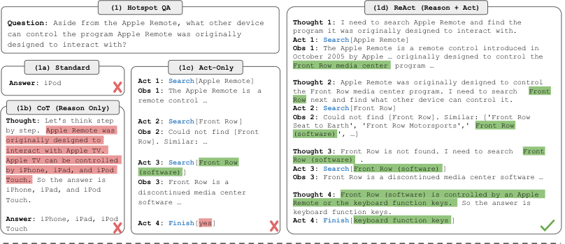 图 1：(1) 4 种提示方法的比较，(a) 标准，(b) 思维链（CoT，仅推理），(c) 仅行动，以及 (d) ReAct（推理+行动），解决 HotpotQA (Yang et al., 2018) 问题。(2) 比较 (a) 仅行动和 (b) ReAct 提示以解决 AlfWorld (Shridhar et al., 2020b) 游戏。在两个领域中，我们都在提示中省略了上下文示例，仅展示模型生成的任务解决轨迹（行动、思想）和环境（观察）。