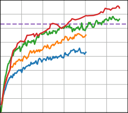 图 1：7B、13B、33B 和 65B 模型的训练损失随训练 token 的变化。LLaMA-33B 和 LLaMA-65B 在 1.4T token 上训练。较小的模型在 1.0T token 上训练。所有模型均以 4M token 的 batch size 进行训练。